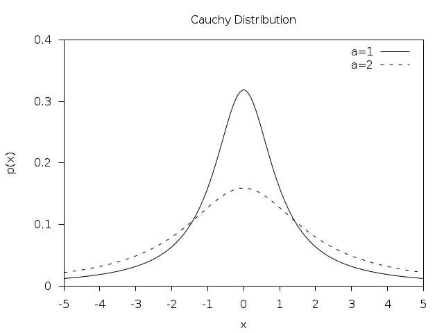 ../_images/rand-cauchy.png