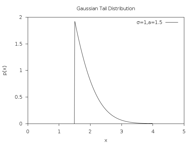 ../_images/rand-gaussian-tail.png