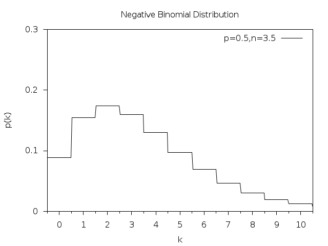../_images/rand-nbinomial.png